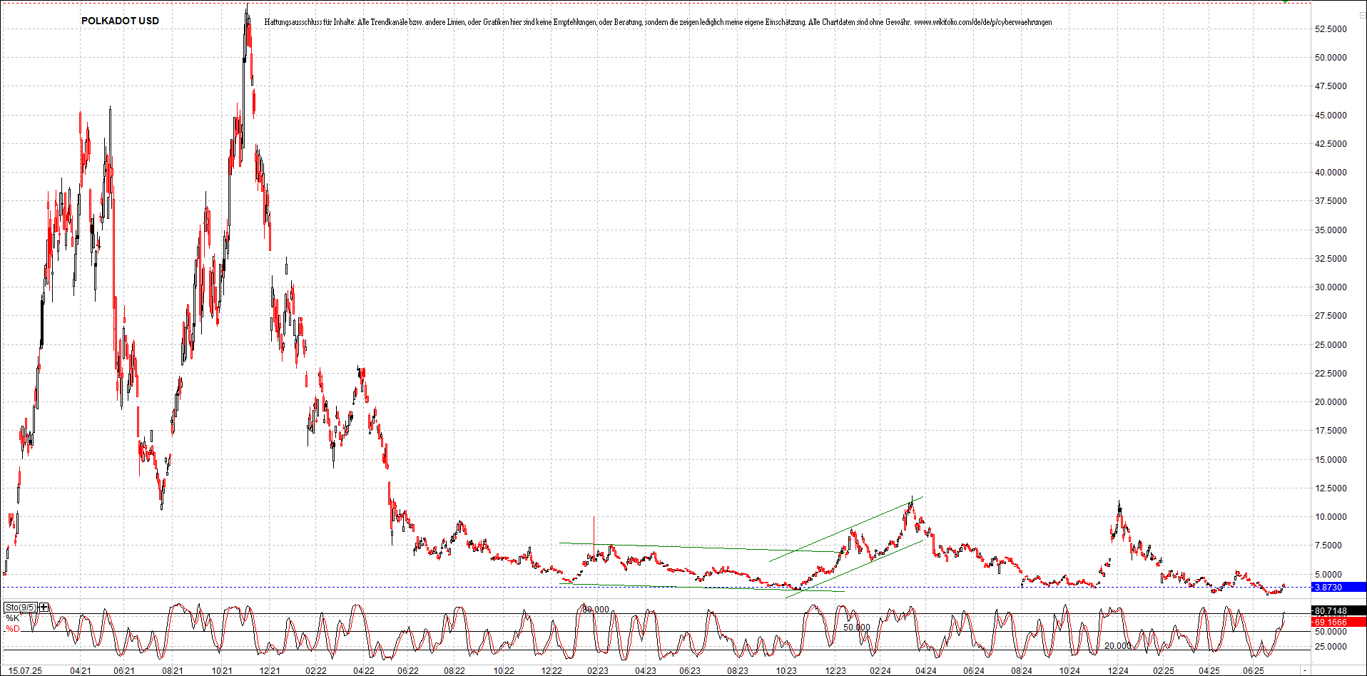 x_polkadot_usd_chart_(von_o.png