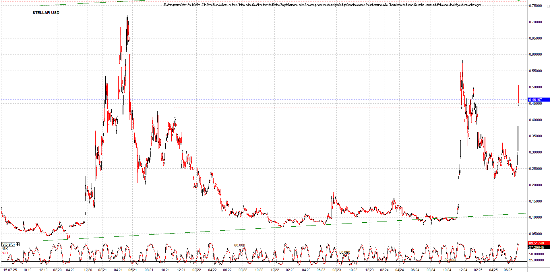 x_stellar_usd_chart_(von_o.png