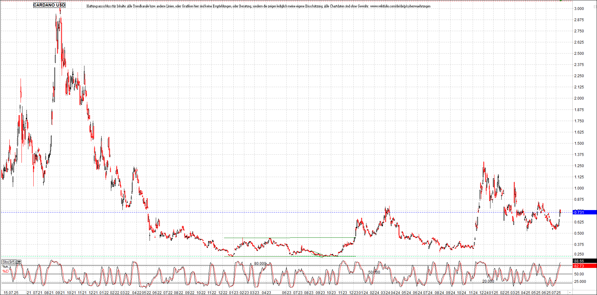 x_cardano_usd_chart_(von_o.png