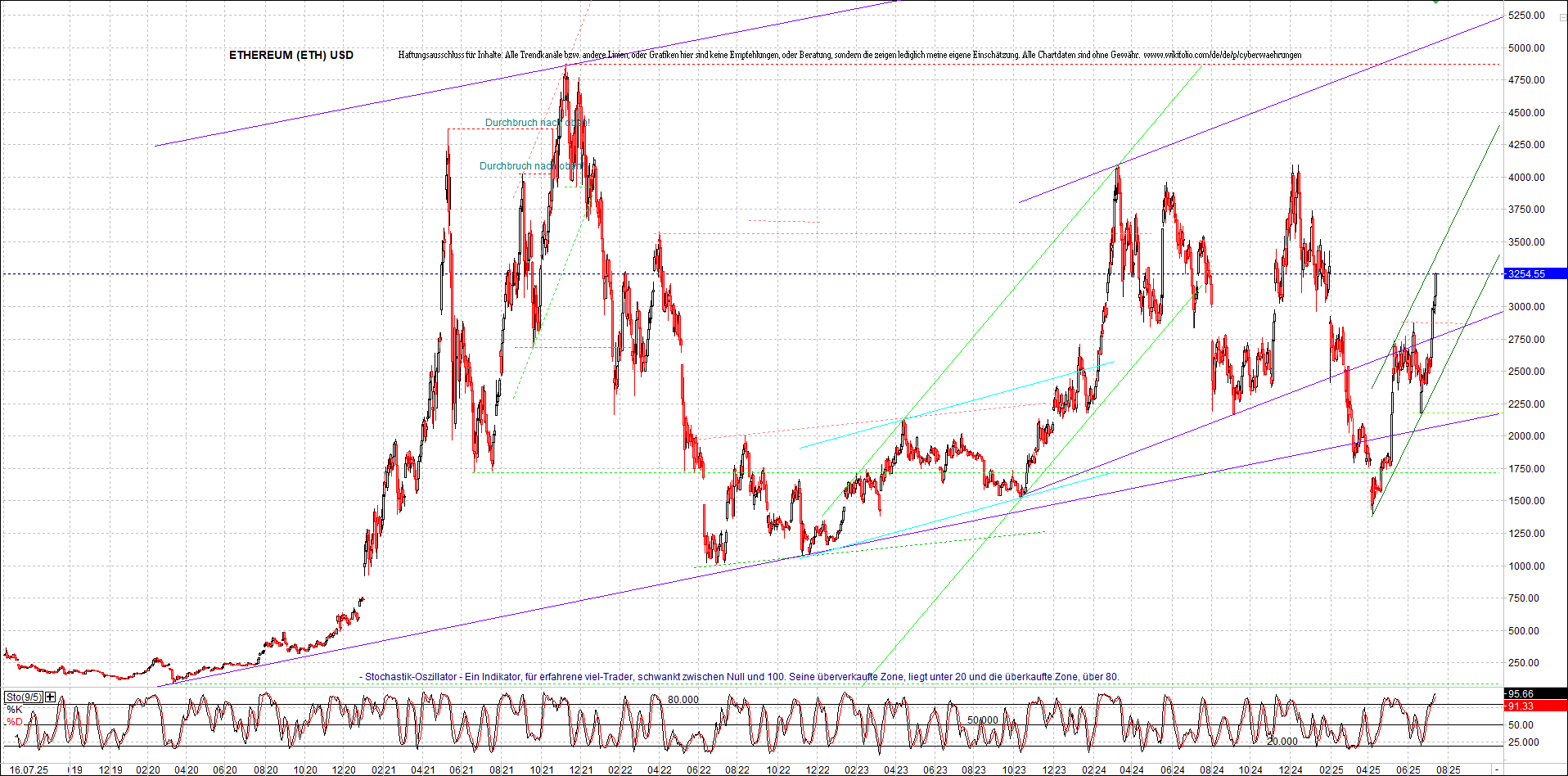 ethereum_chart_nachmittag.png