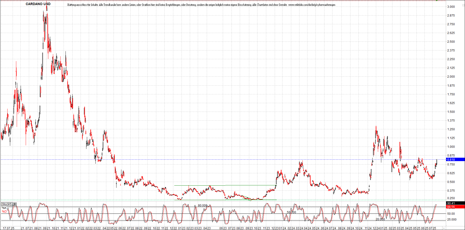 x_cardano_usd_chart_(von_o.png