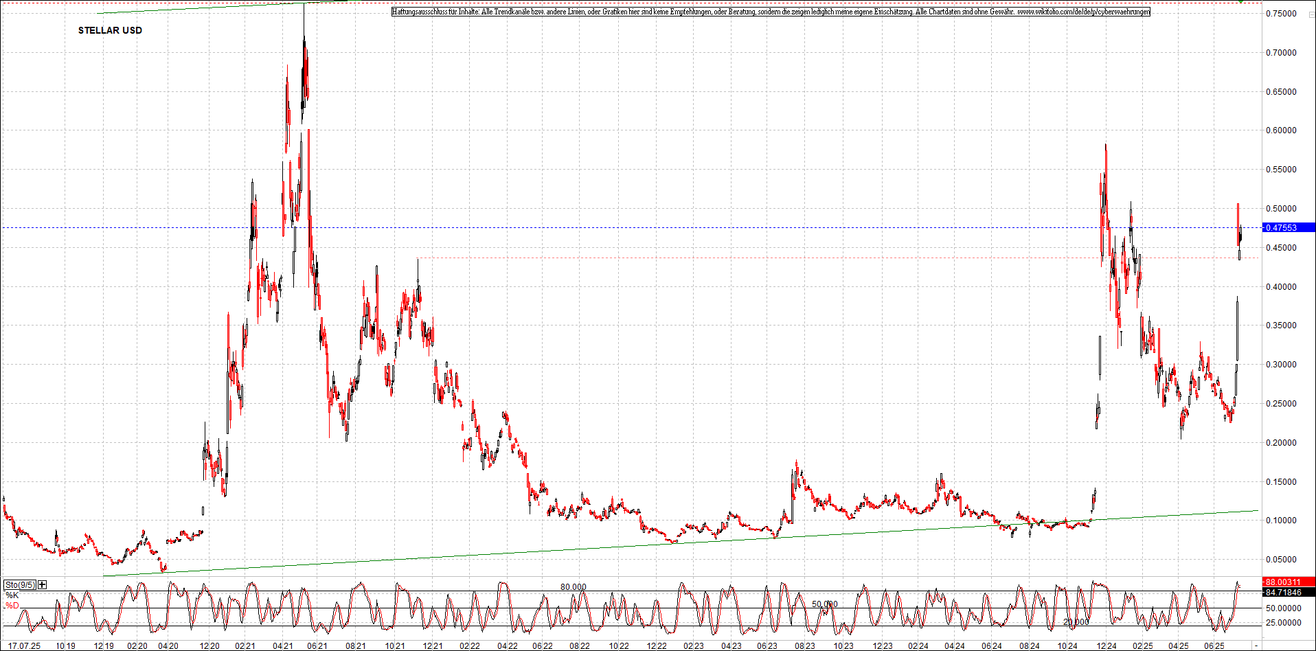 x_stellar_usd_chart_(von_o.png