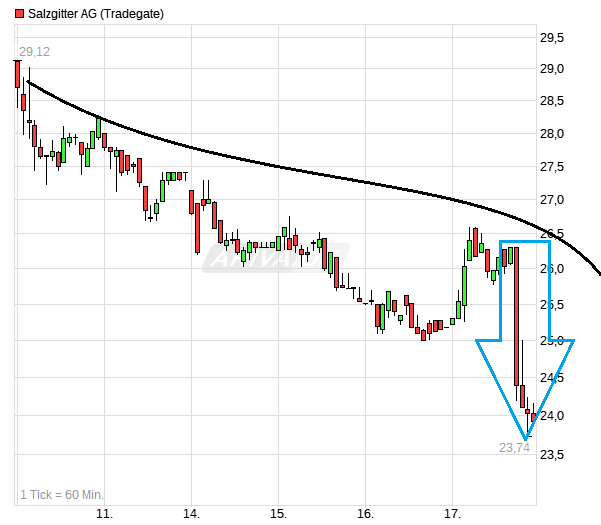 chart_week_salzgitterag.png