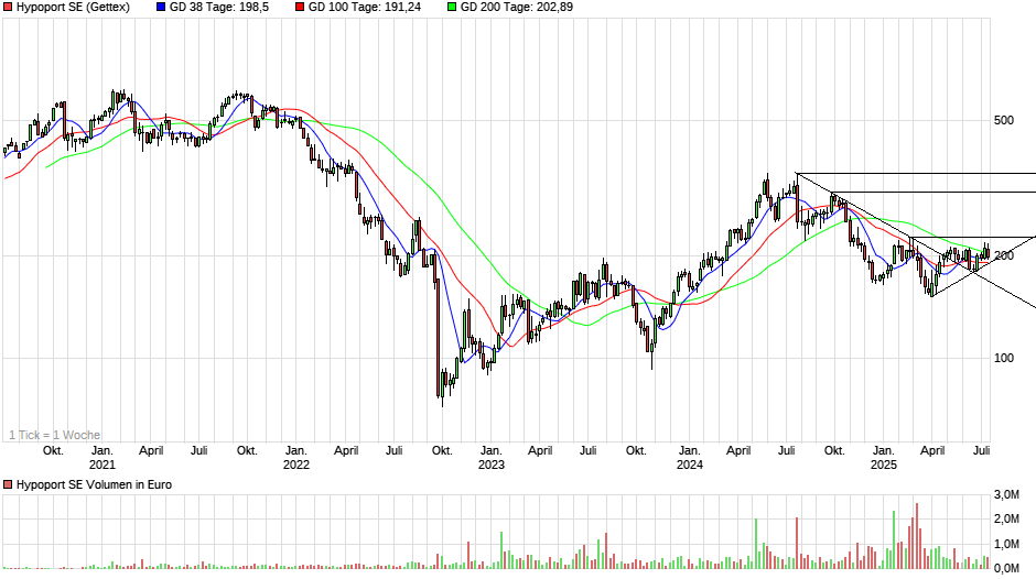 chart_5years_hypoportse.png