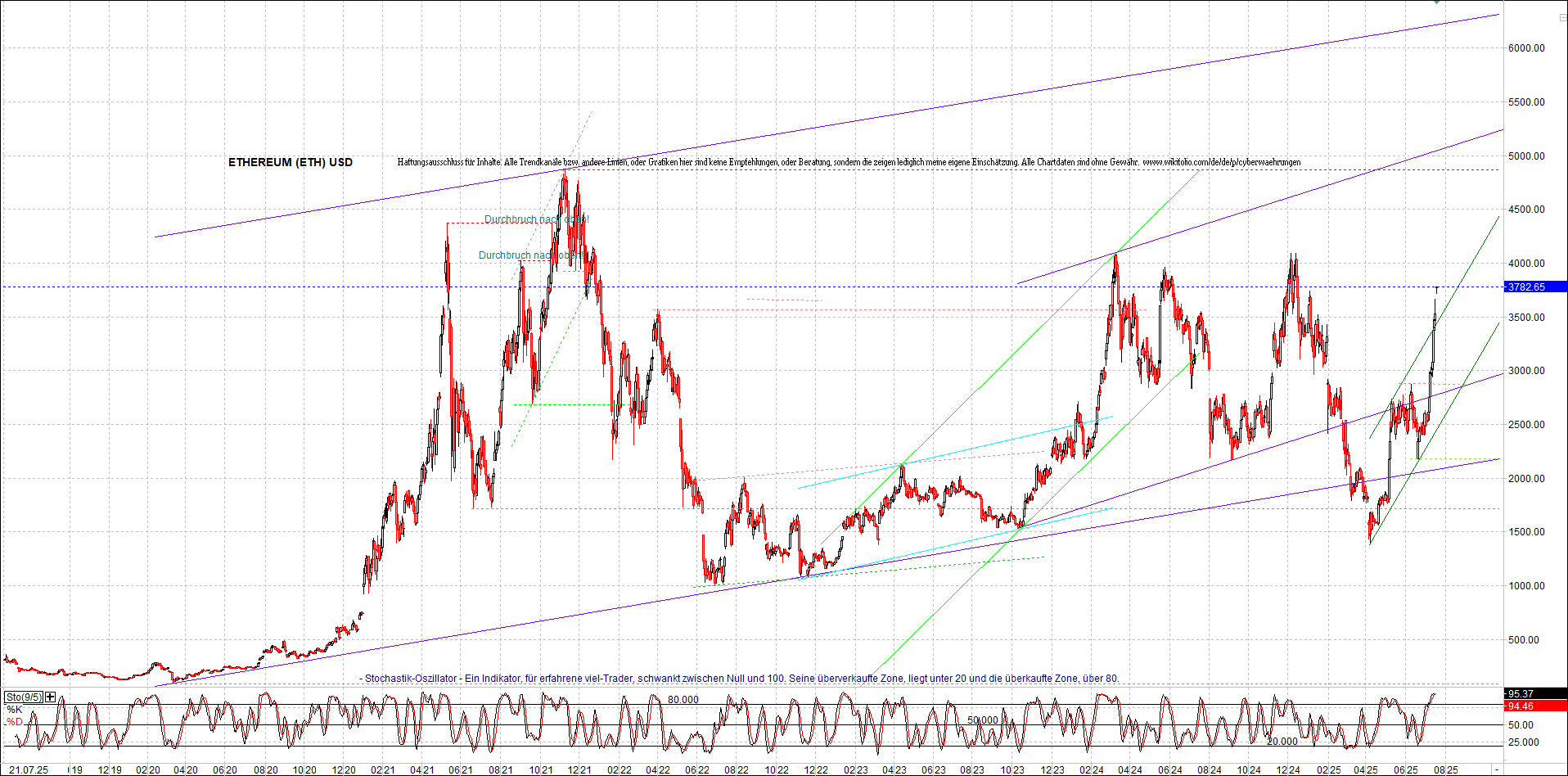 ethereum_chart_am_morgen.png