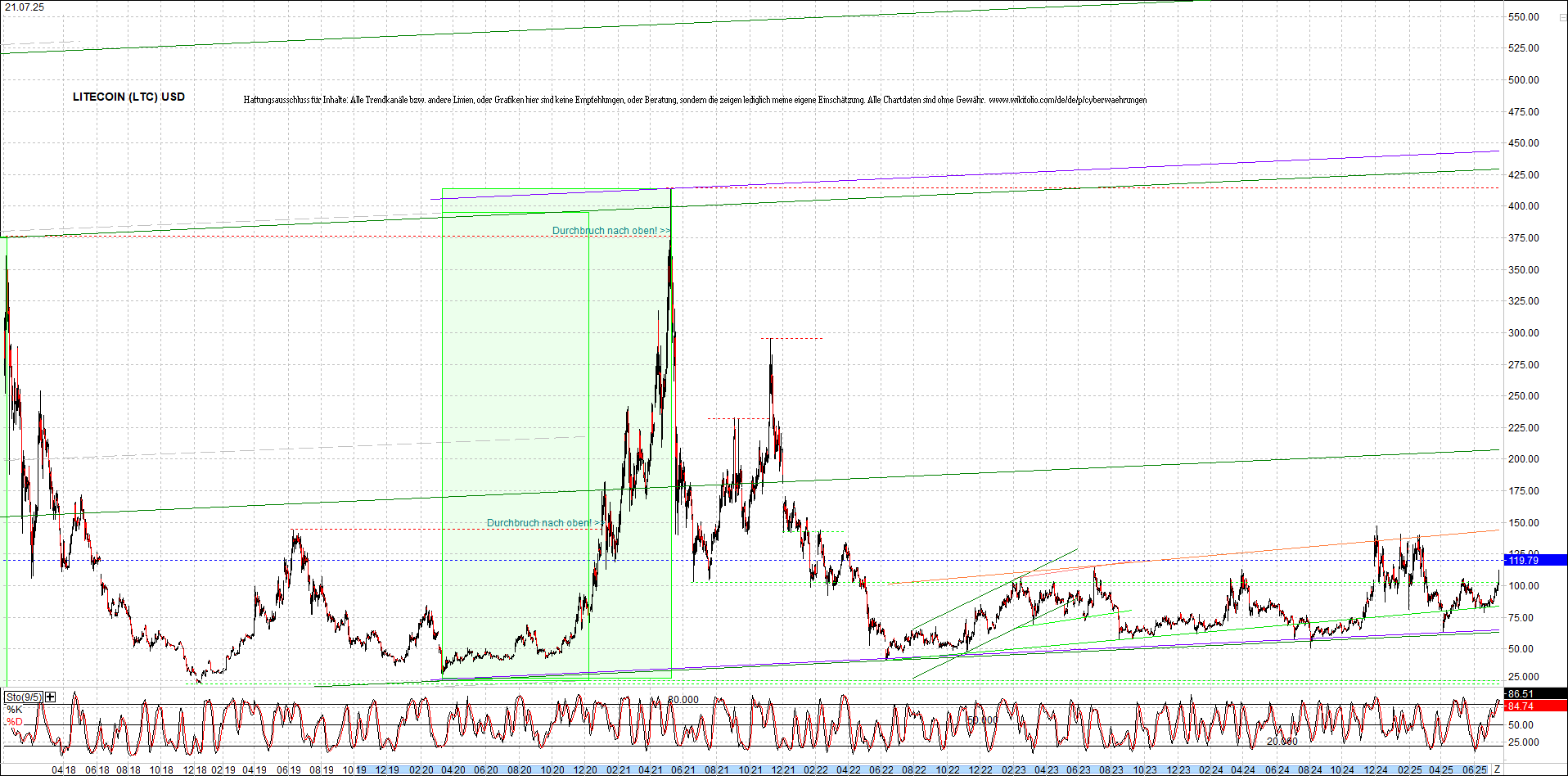 litecoin_(ltc)_chart_heute_morgen.png
