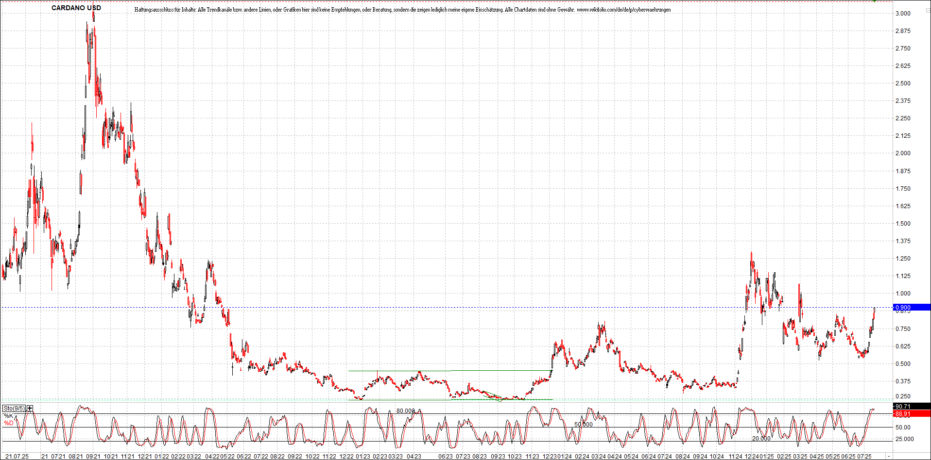 x_cardano_usd_chart_(von_o.png