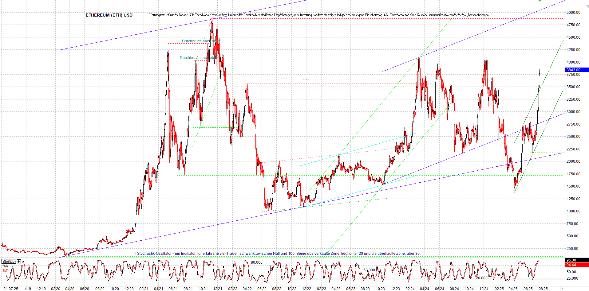 ethereum_chart_nachmittag.png