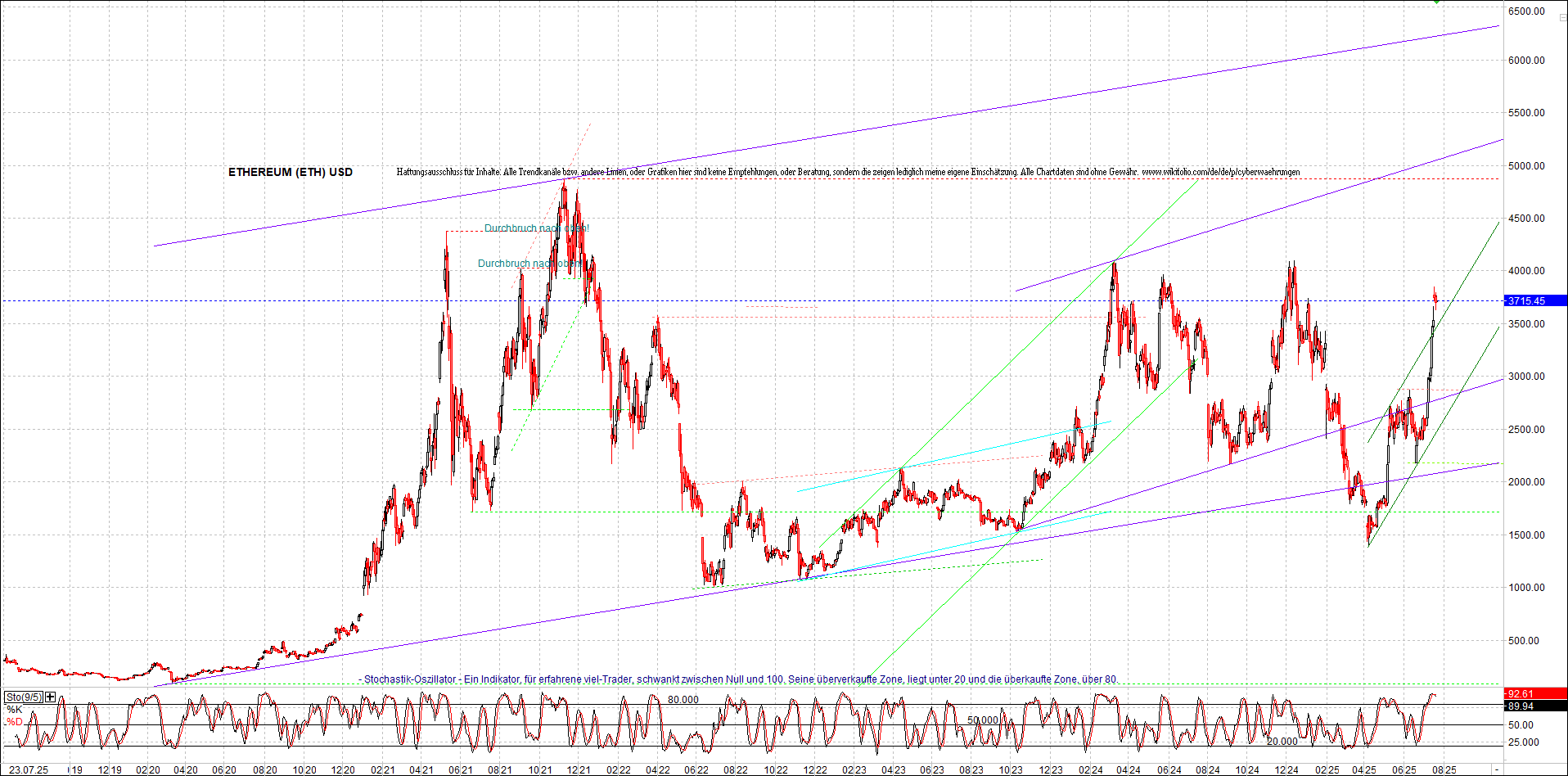 ethereum_chart_am_morgen.png