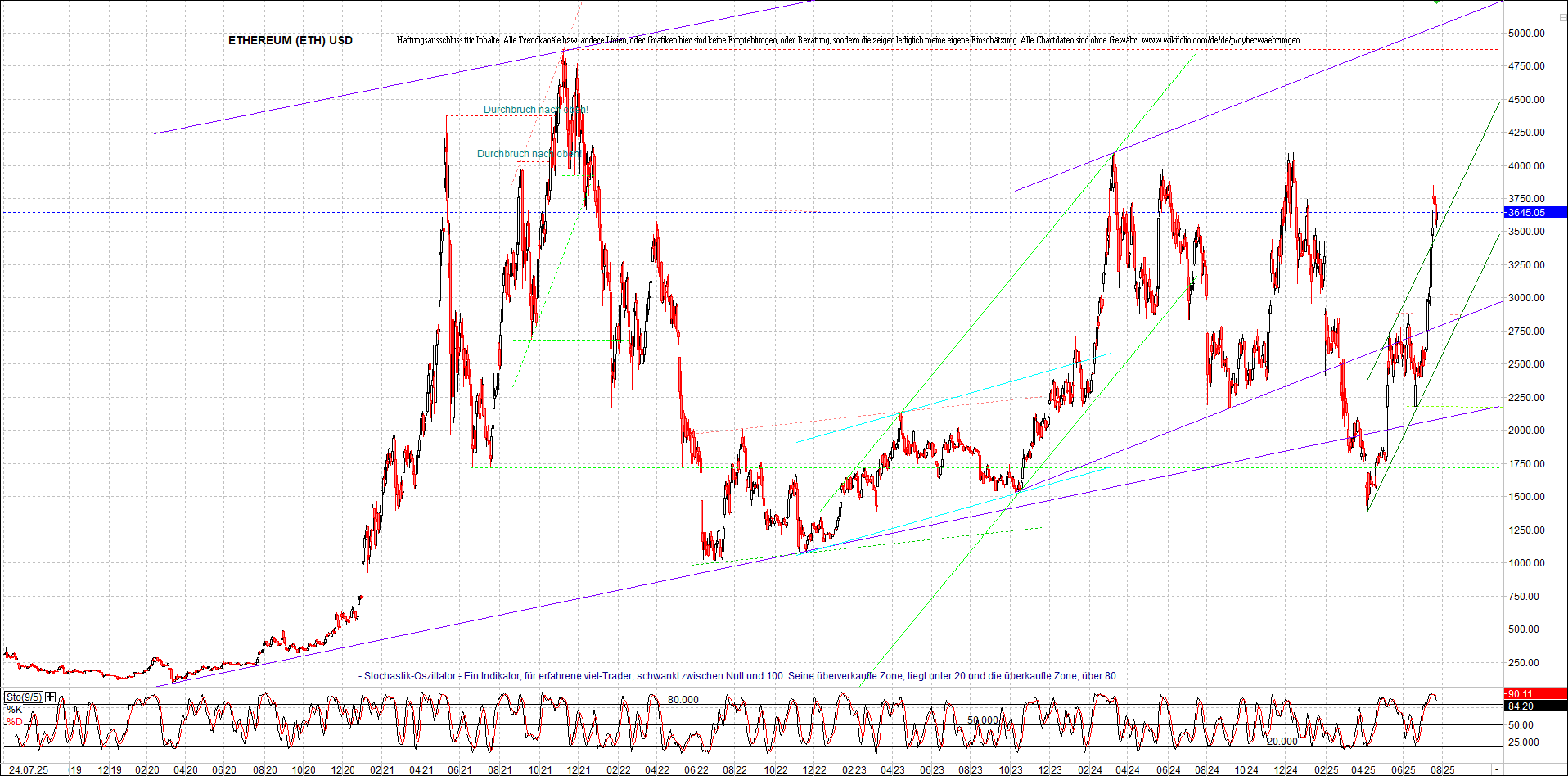 ethereum_chart_nachmittag.png
