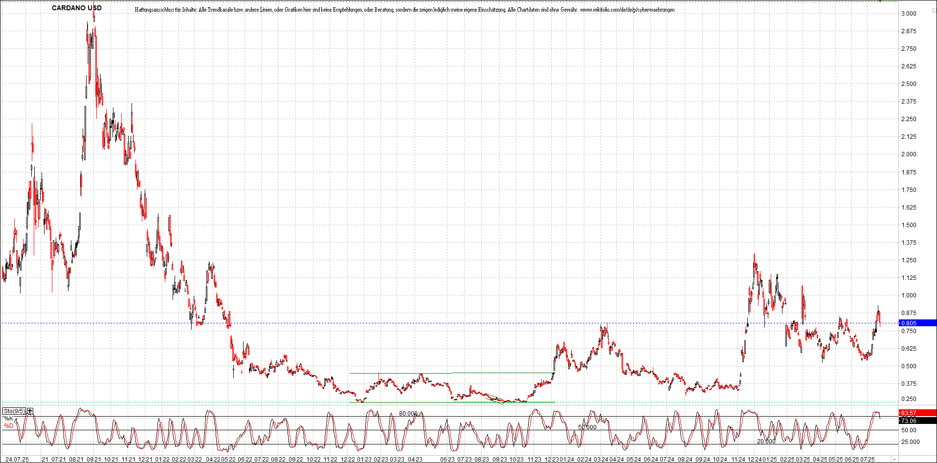 x_cardano_usd_chart_(von_o.png