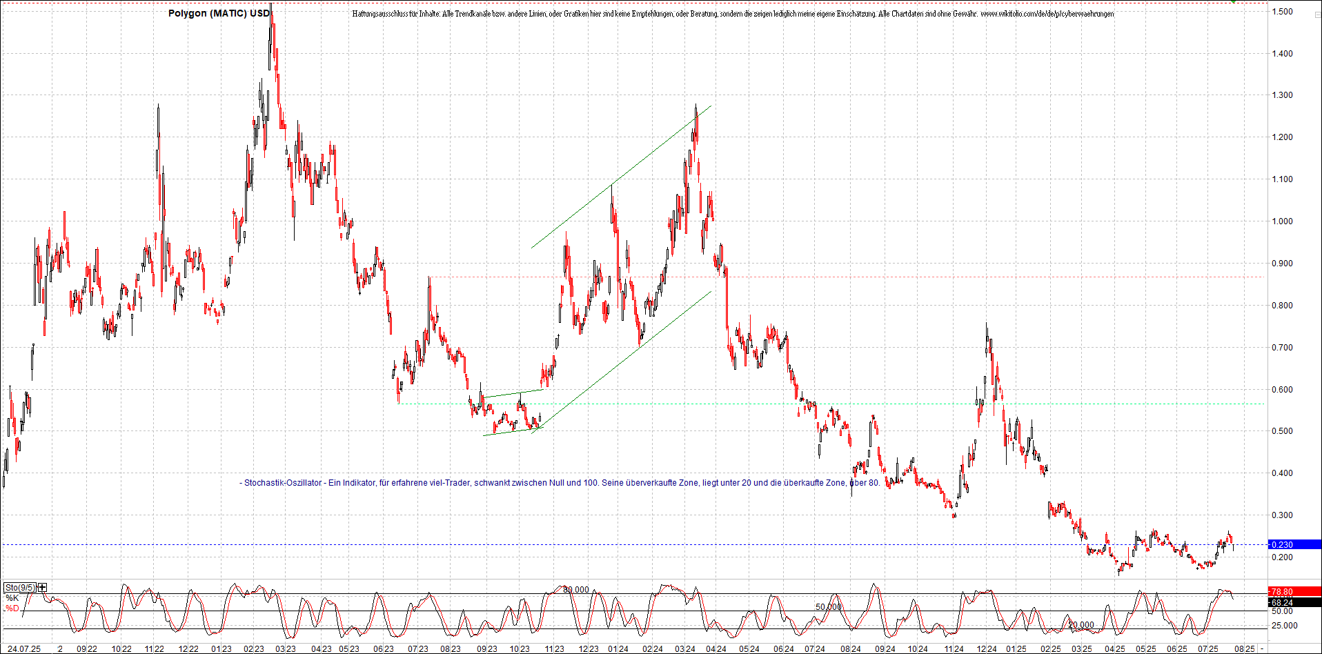 x_polygon_(matic)_usd_chart_(von_o.png