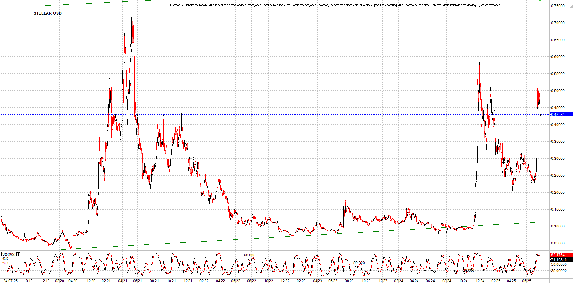 x_stellar_usd_chart_(von_o.png