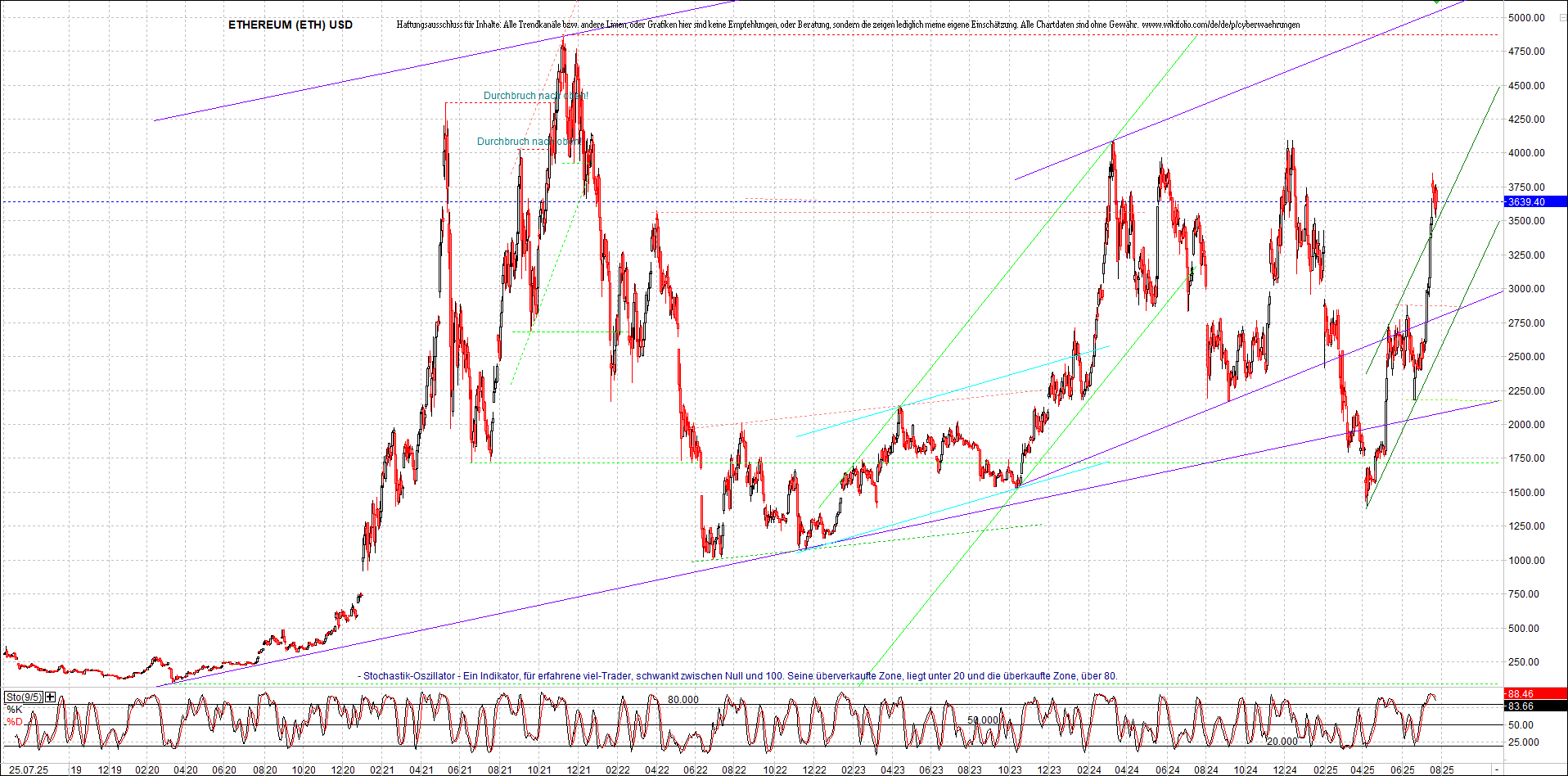 ethereum_chart_nachmittag.png