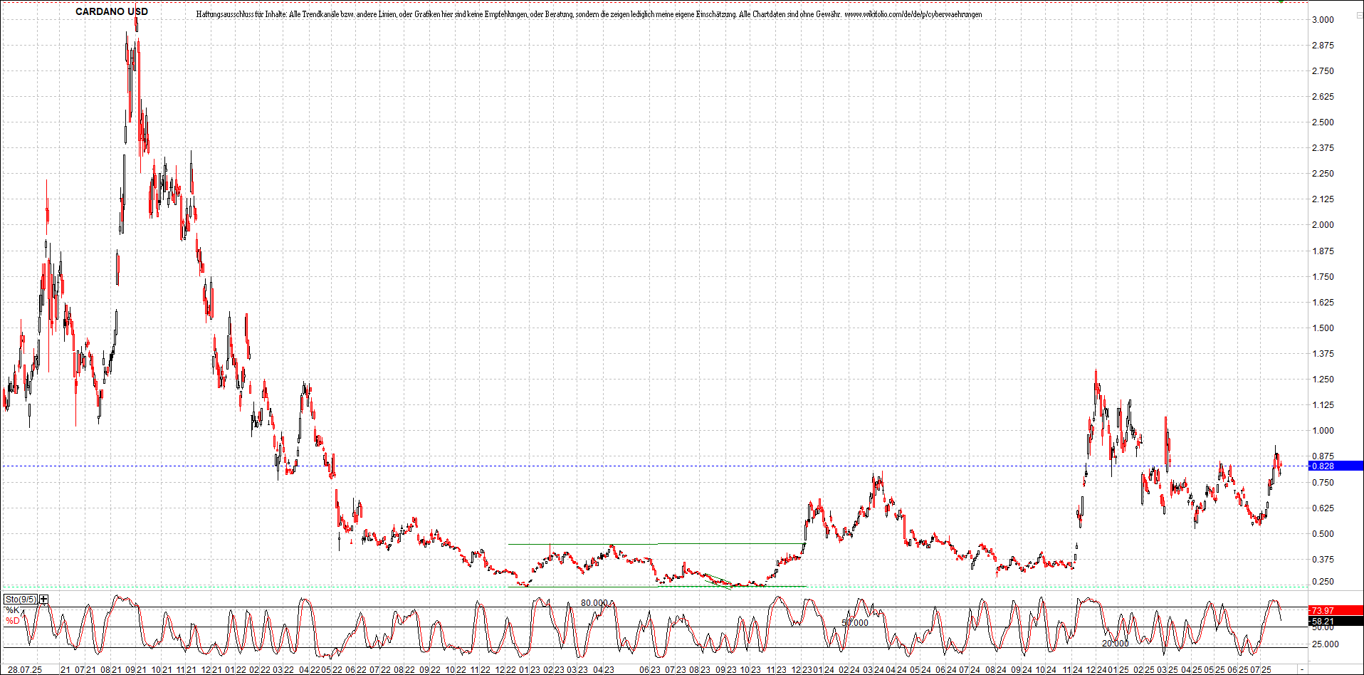 x_cardano_usd_chart_(von_o.png