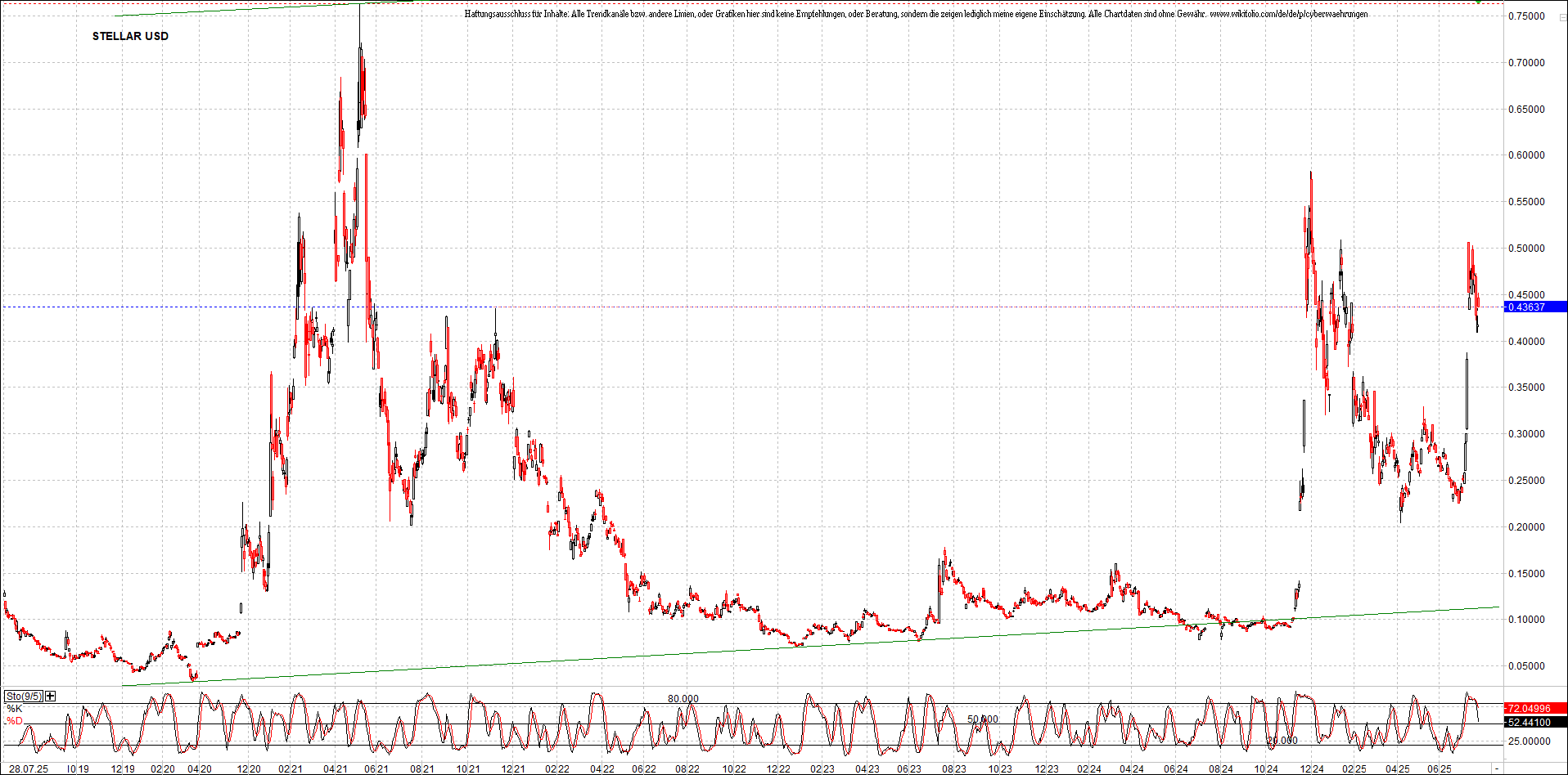 x_stellar_usd_chart_(von_o.png