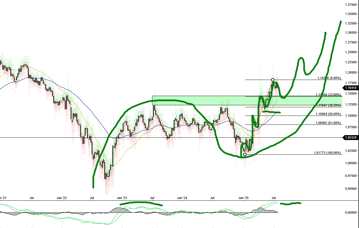 eurusd_weekly_2807.png