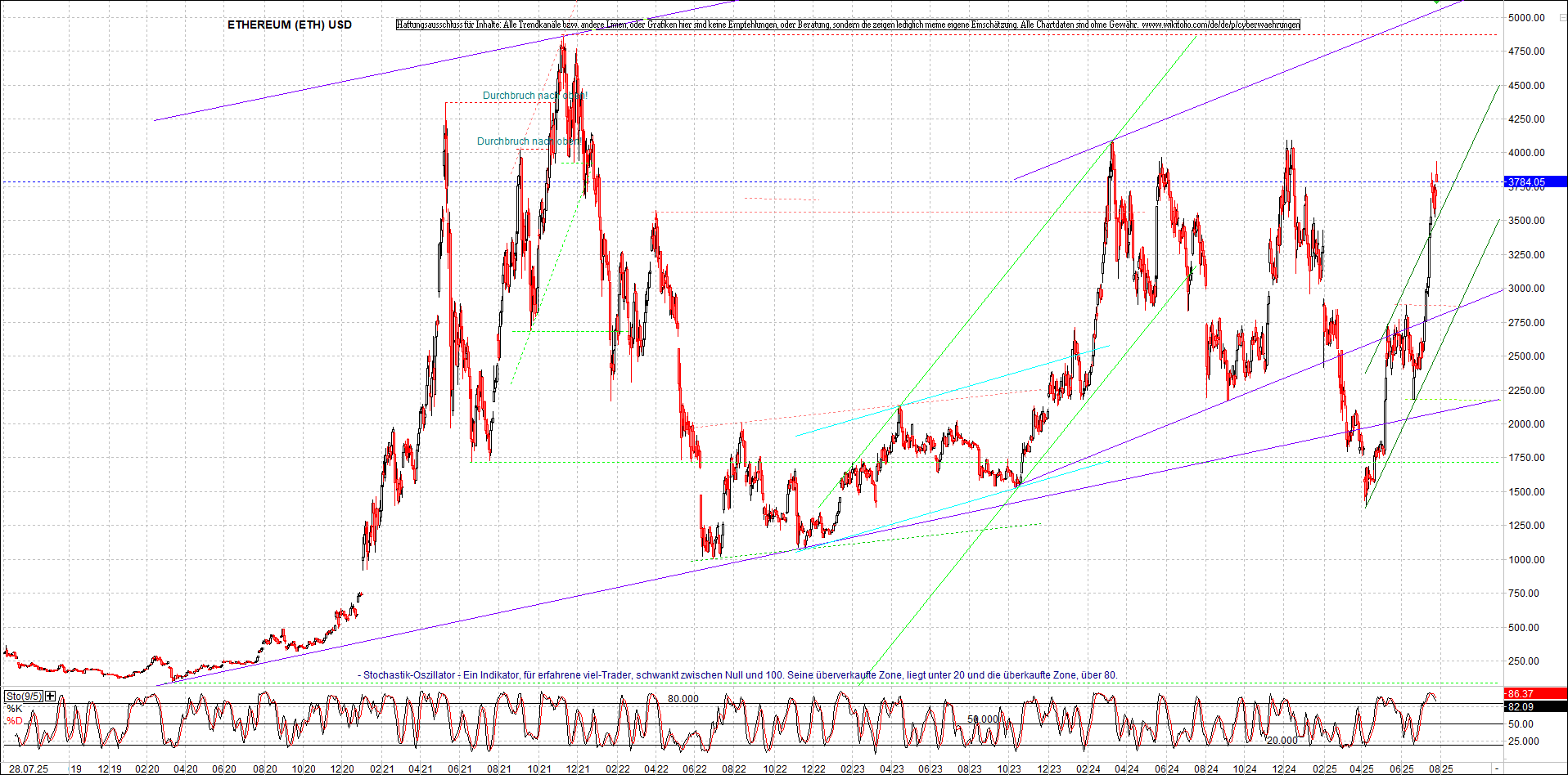 ethereum_chart_nachmittag.png