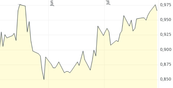 chart_drei_monate_qby_2025.jpg