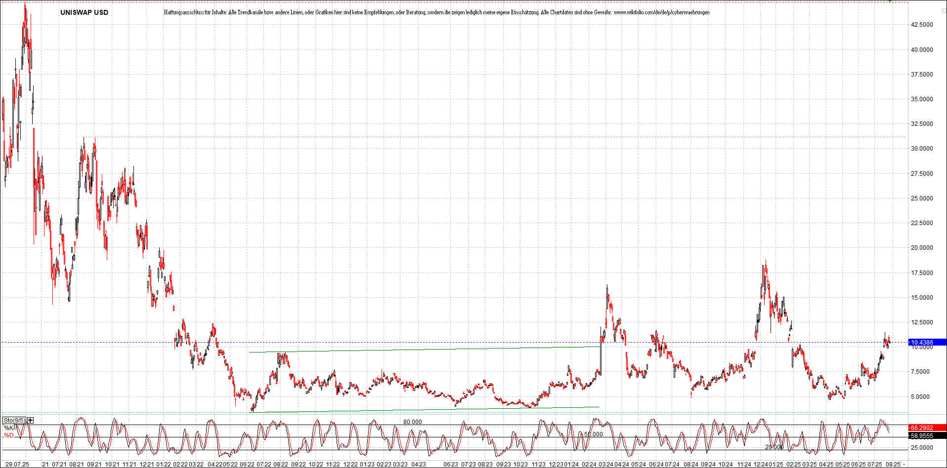 x_uniswap_usd_chart_(von_o.png