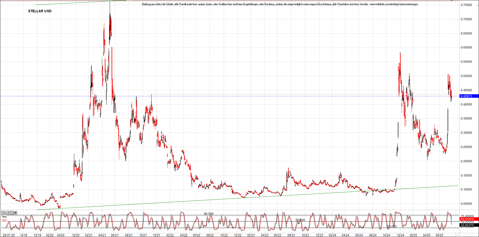 x_stellar_usd_chart_(von_o.png