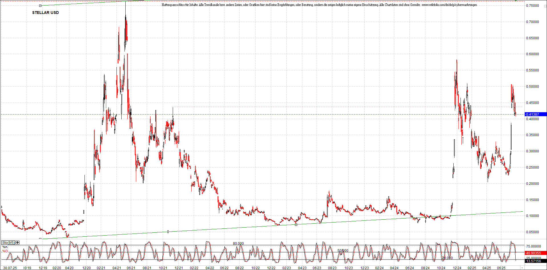 x_stellar_usd_chart_(von_o.png