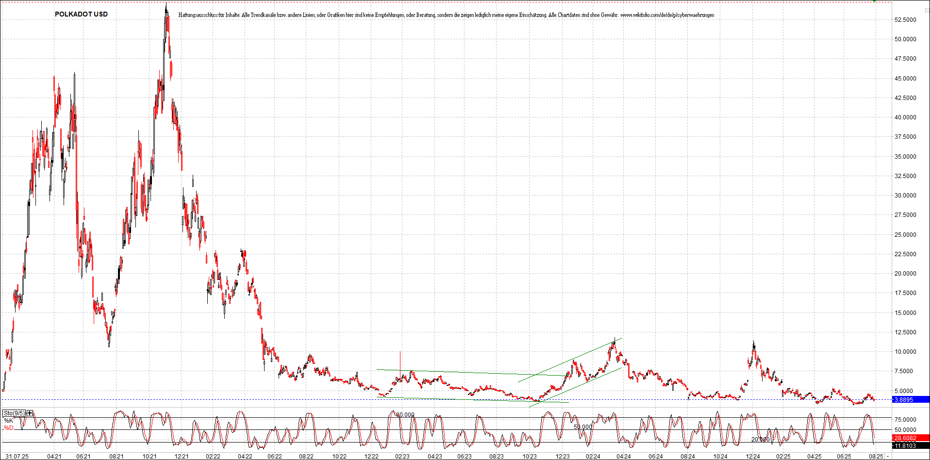 x_polkadot_usd_chart_(von_o.png