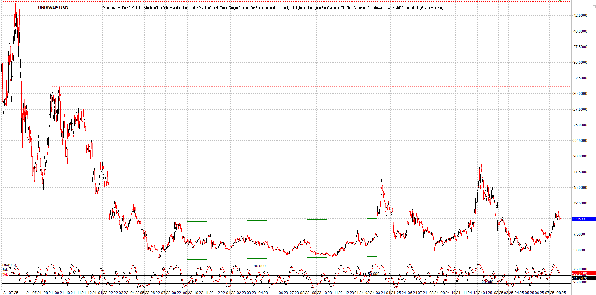 x_uniswap_usd_chart_(von_o.png