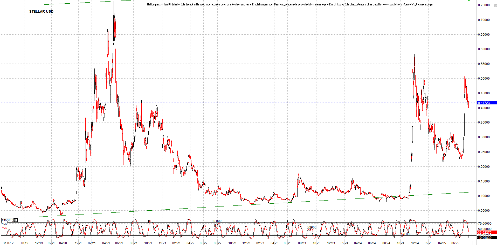 x_stellar_usd_chart_(von_o.png