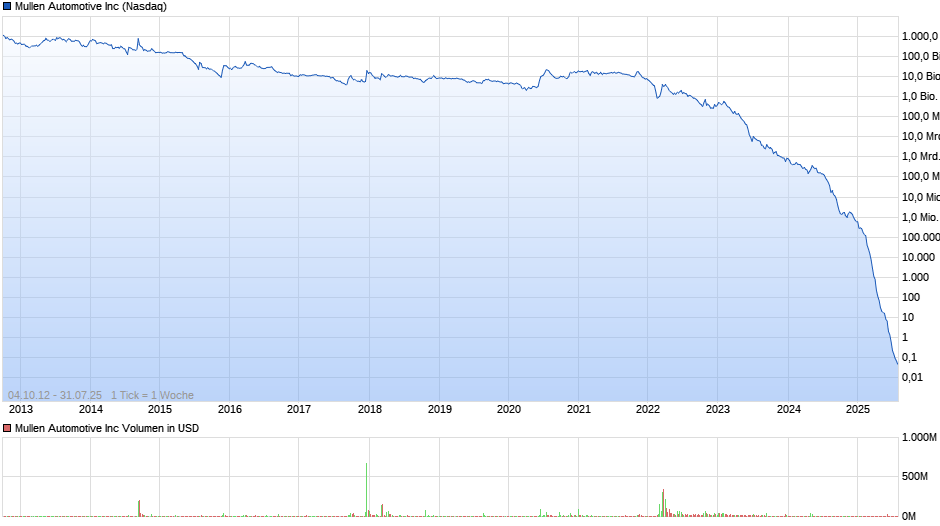chart_all_mullenautomotiveinc.png