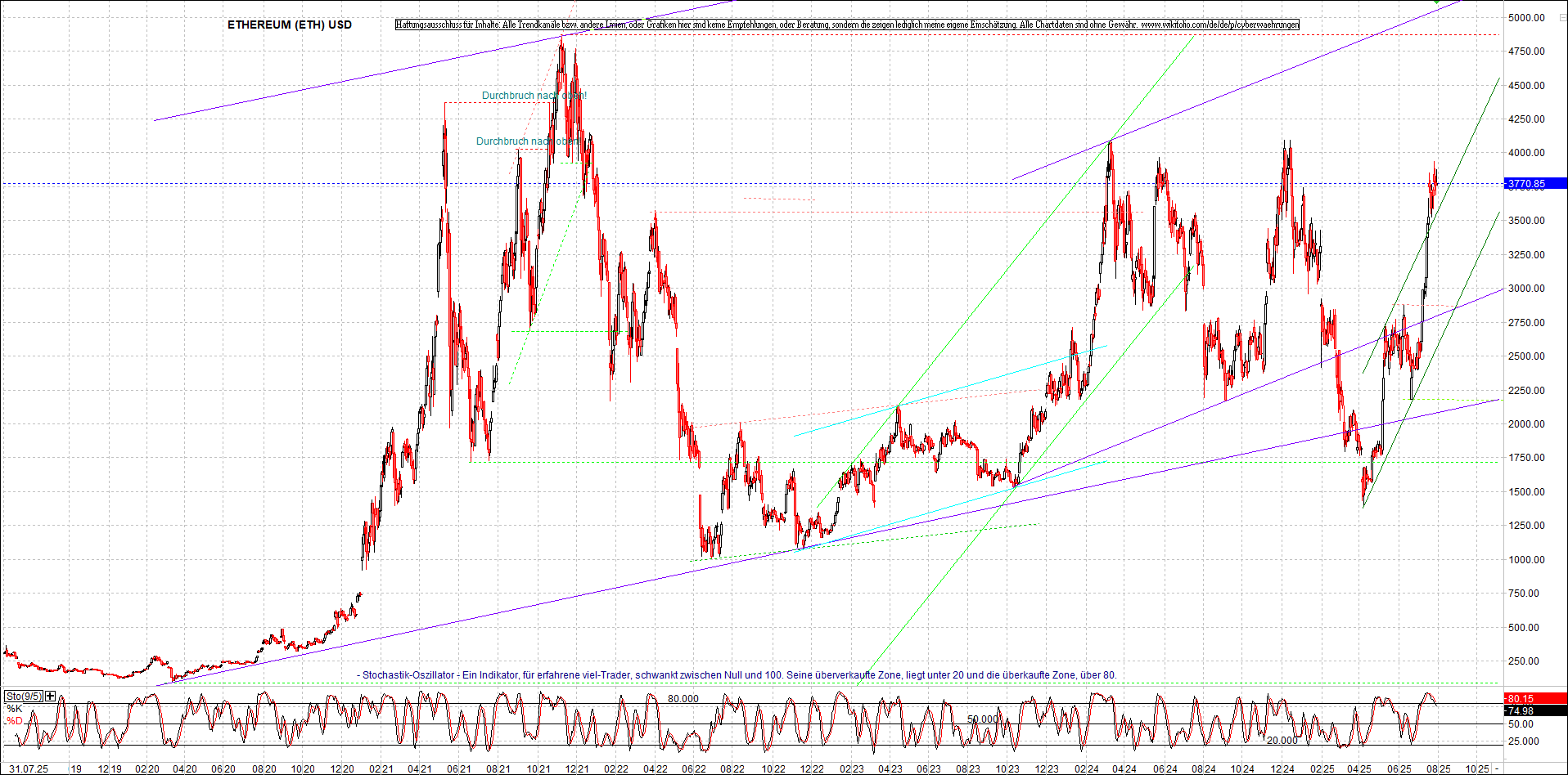 ethereum_chart_nachmittag.png