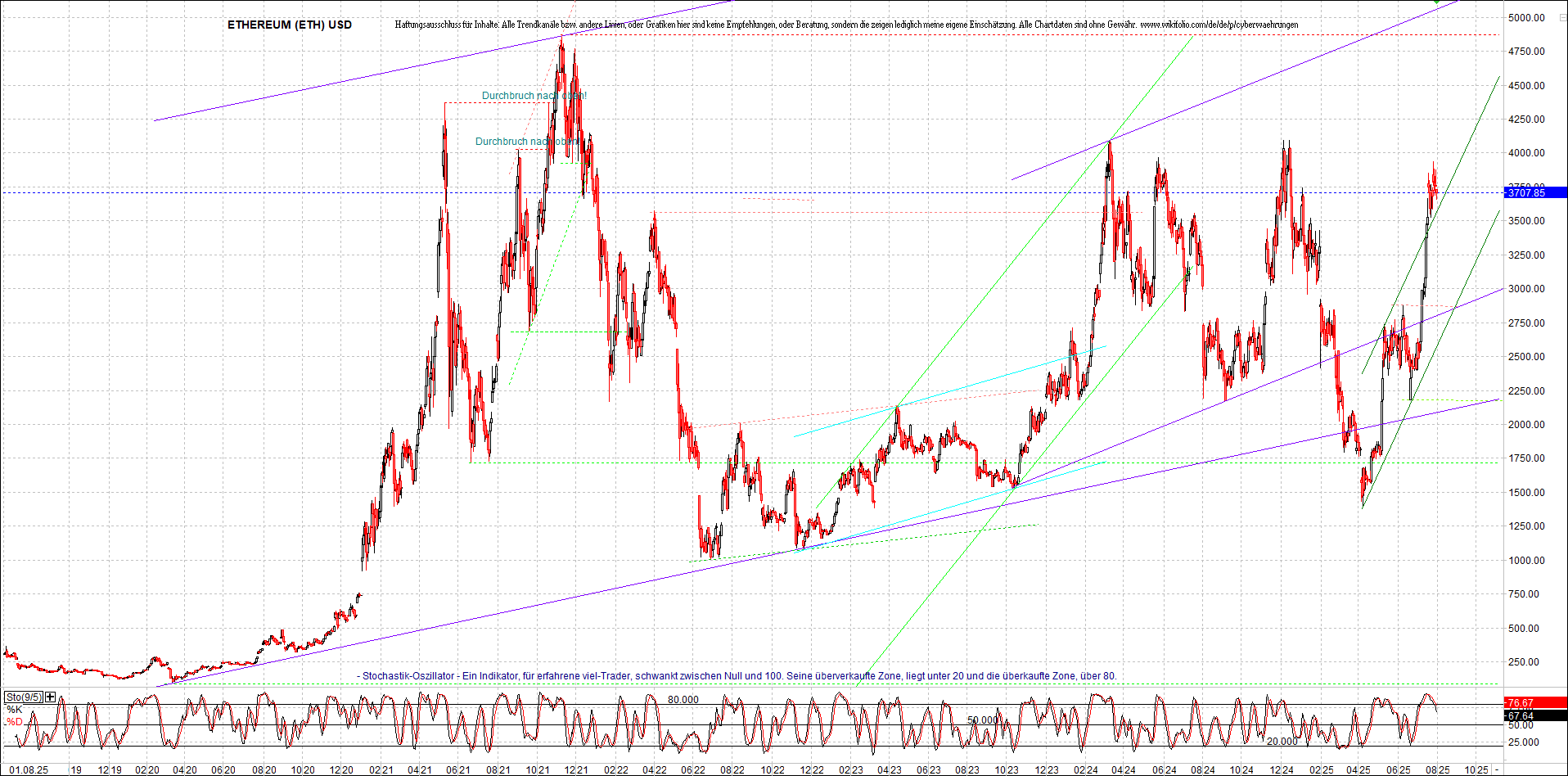 ethereum_chart_am_morgen.png