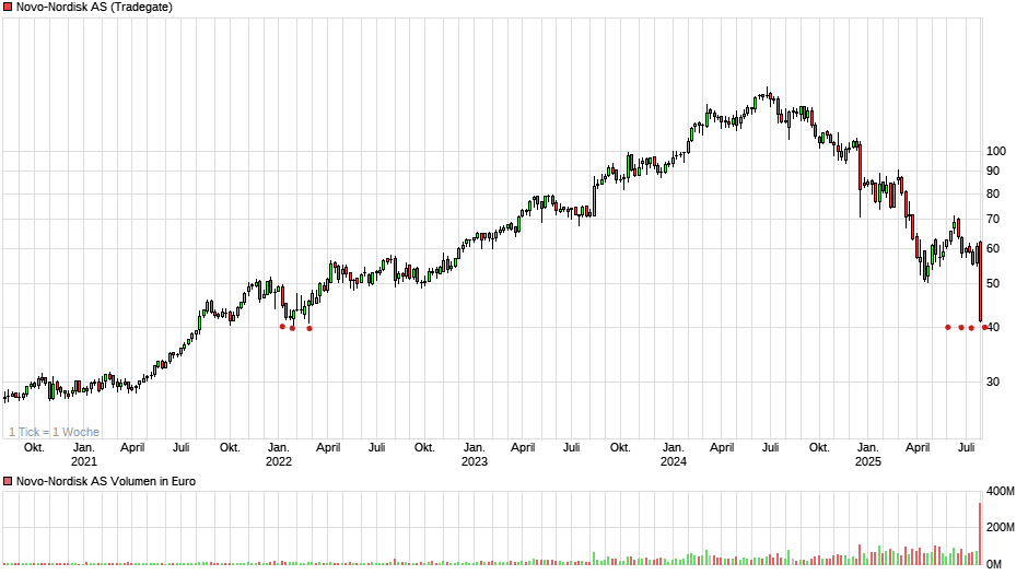 chart_5years_novo-nordiskas.png