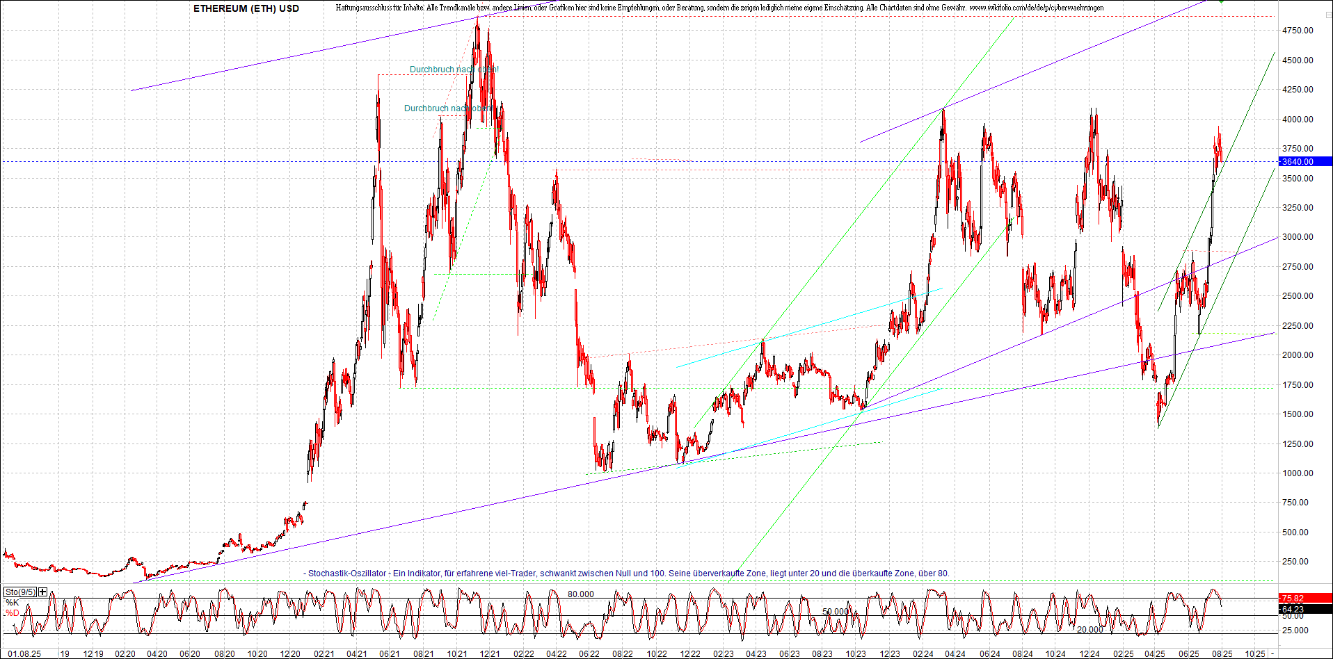 ethereum_chart_am_morgen.png