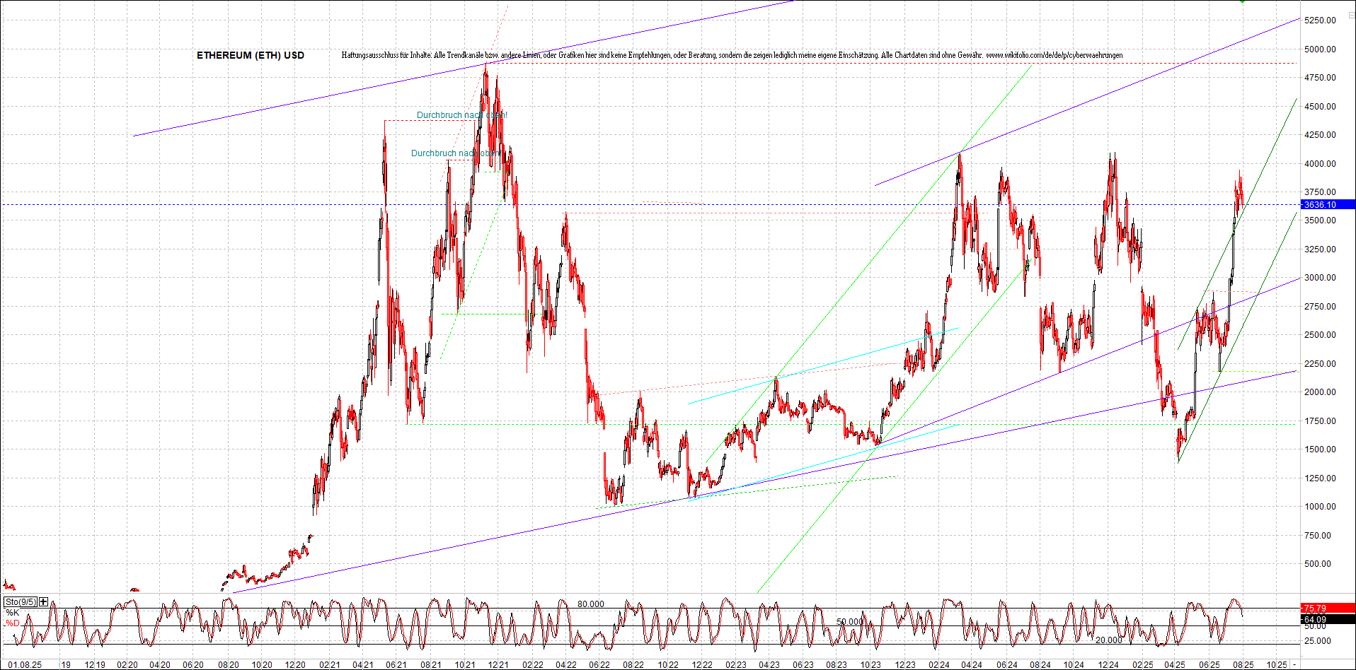 ethereum_chart_nachmittag.png