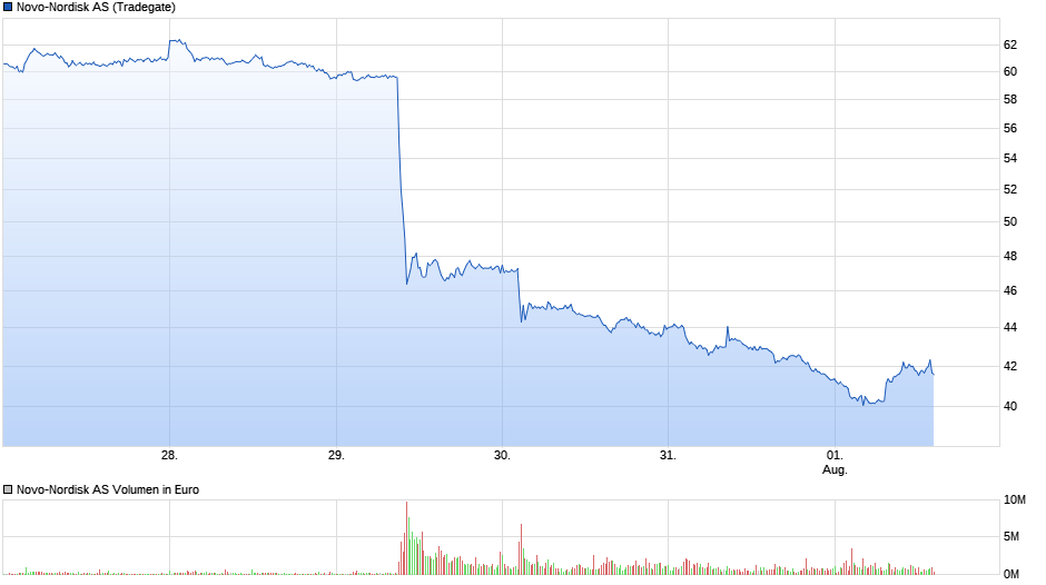 chart_week_novo-nordiskas.png