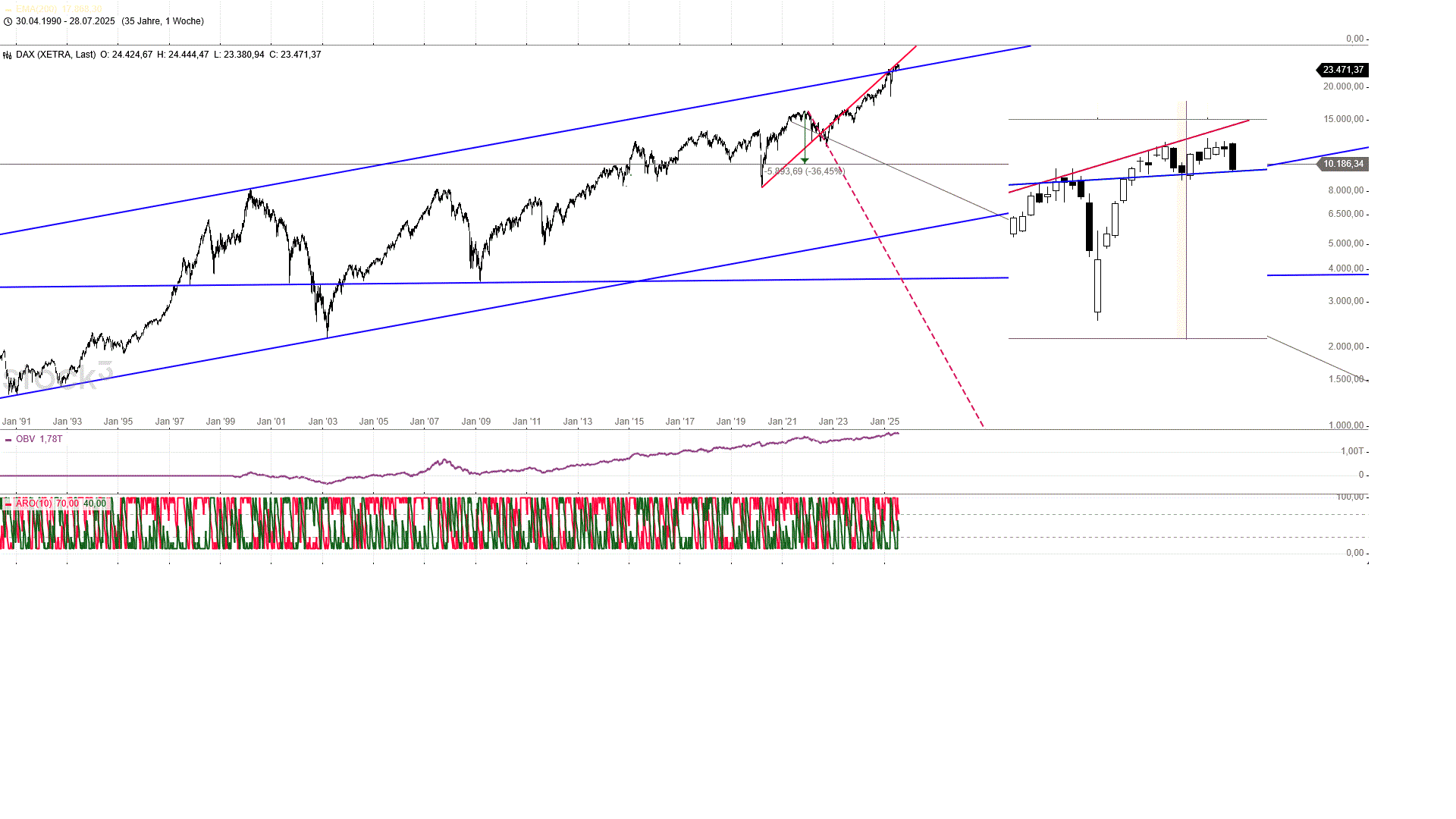 dax_weekly_den_0108.gif