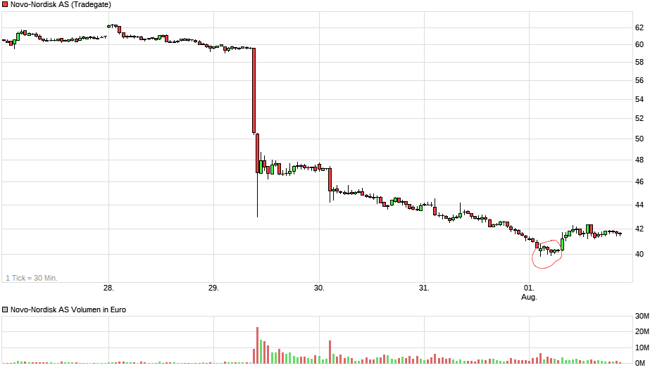 chart_week_novo-nordiskas_(1).png