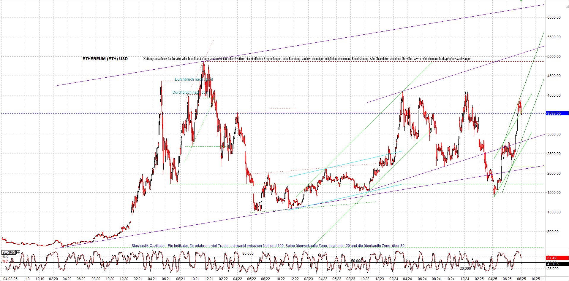 ethereum_chart_am_morgen.png