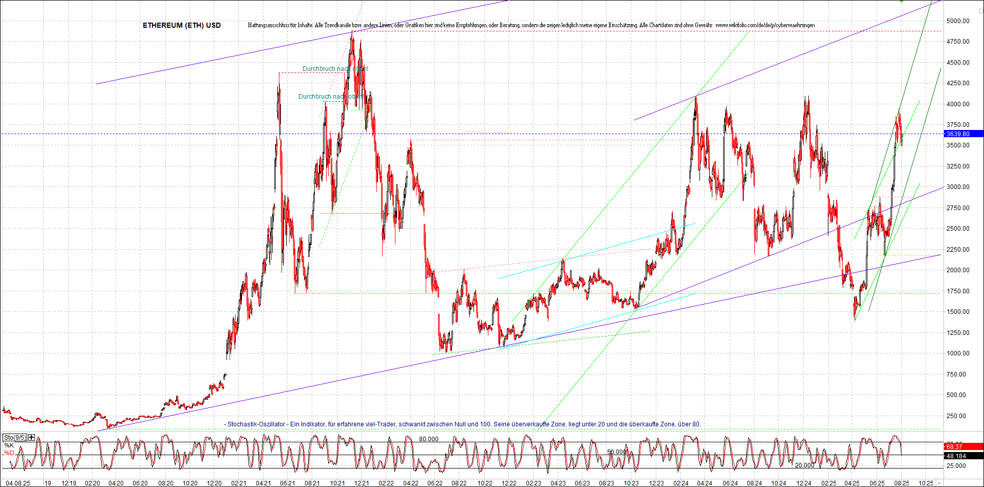 ethereum_chart_nachmittag.png