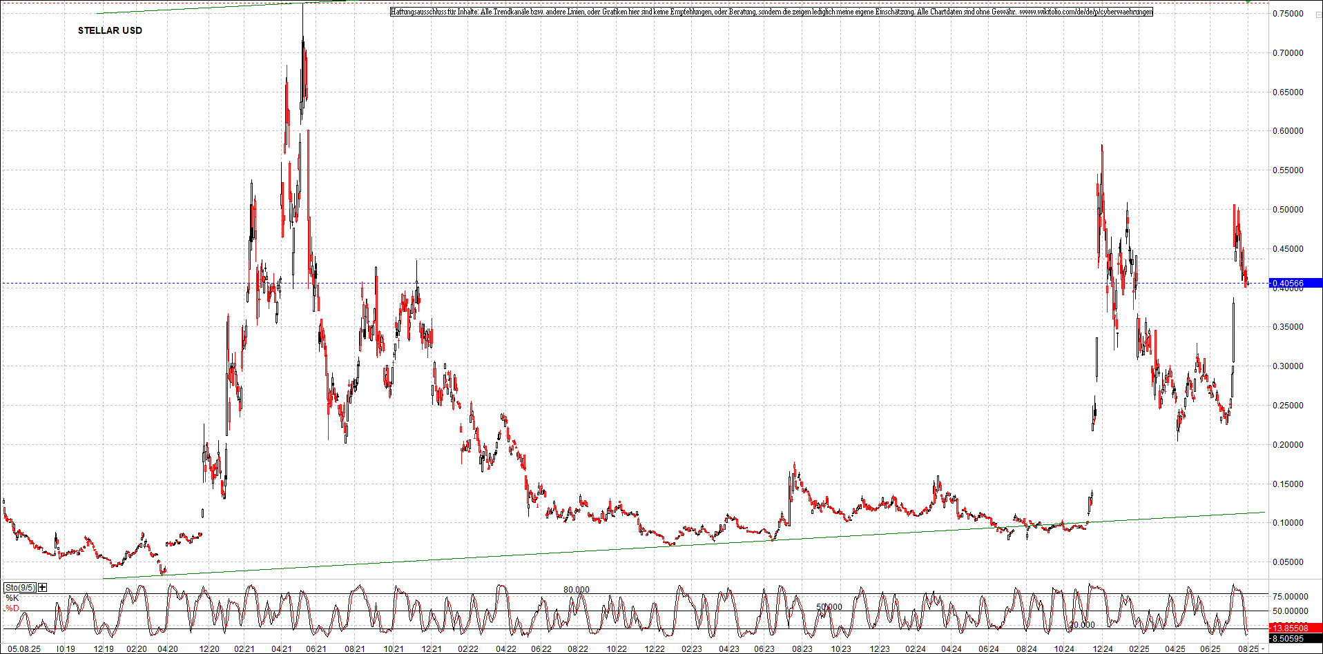 x_stellar_usd_chart_(von_o.png