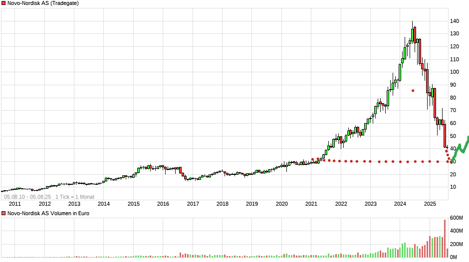 chart_all_novo-nordiskas.png
