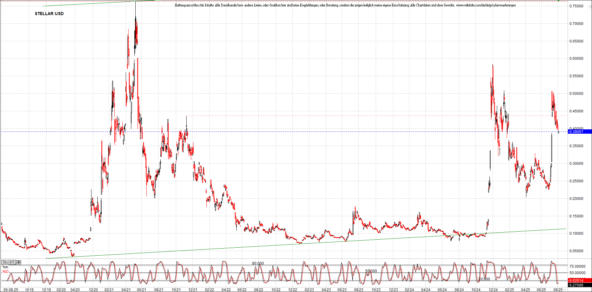 x_stellar_usd_chart_(von_o.png