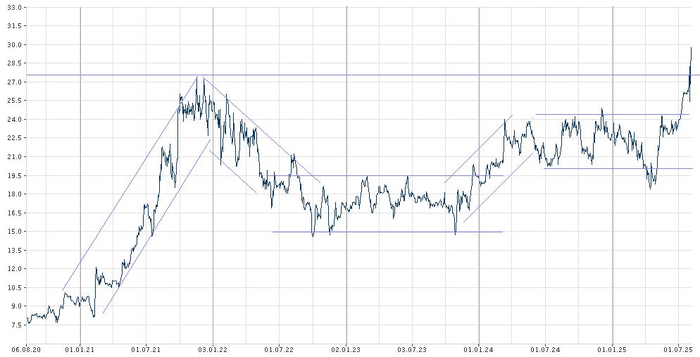 jdc_5-jahres-chart.jpg