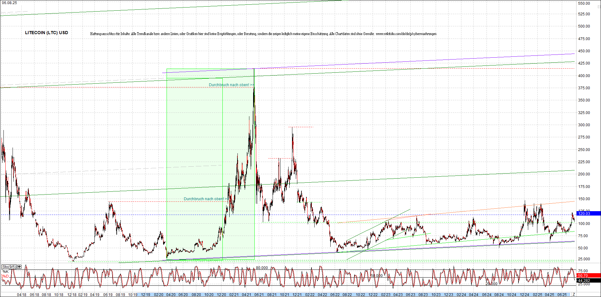 litecoin_(ltc)_chart_heute_morgen.png