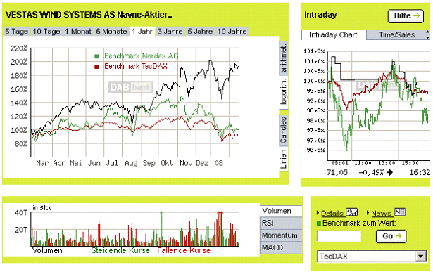 vestas_nordex_tecdax_1year.gif