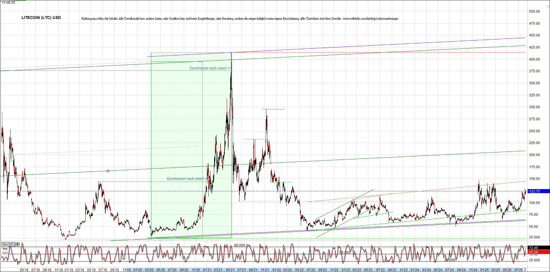 litecoin_(ltc)_chart_heute_morgen.png