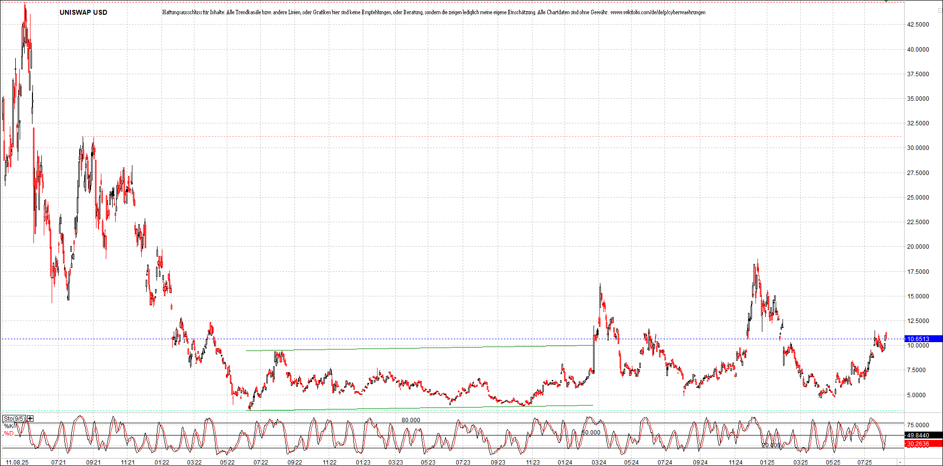 x_uniswap_usd_chart_(von_o.png