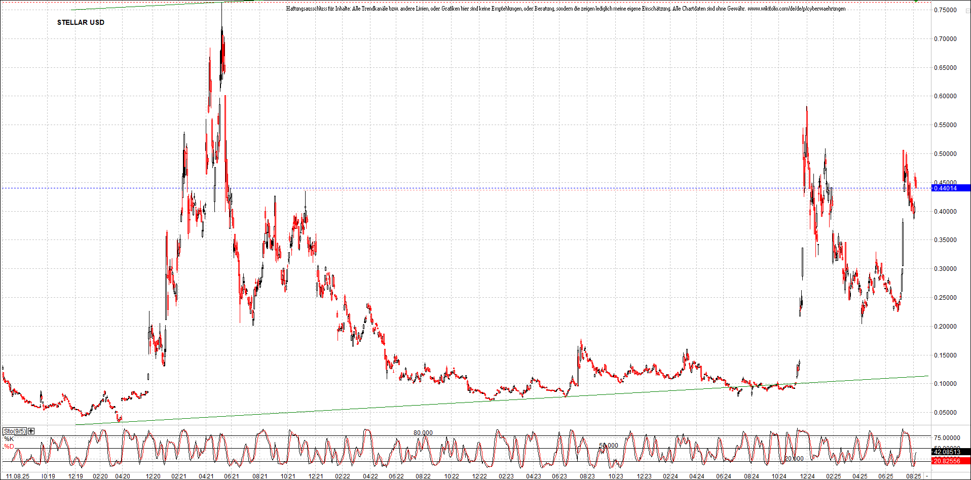 x_stellar_usd_chart_(von_o.png
