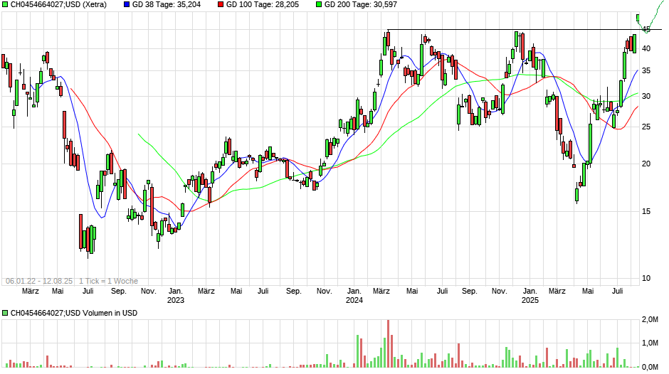 chart_all_ch0454664027usd.png